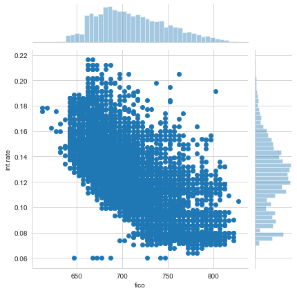 Interest rate vs fico jointplot